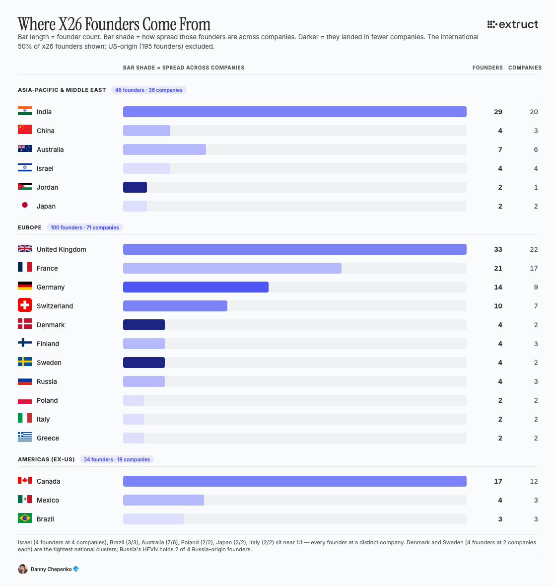 Where X26 founders come from