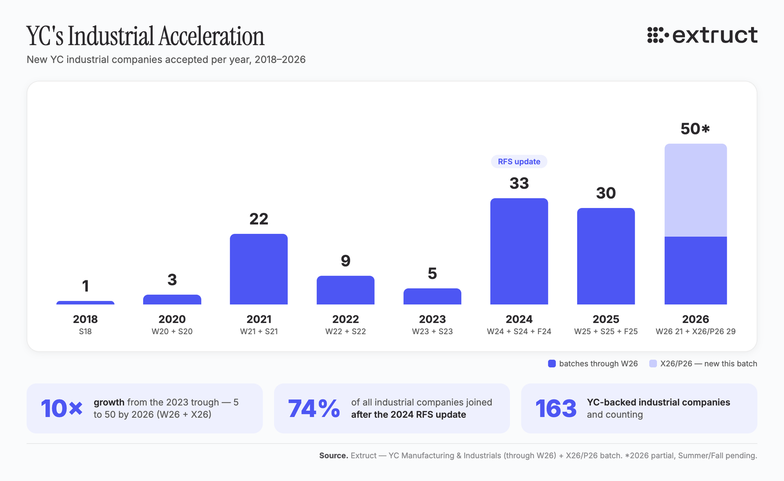 YC's industrial acceleration