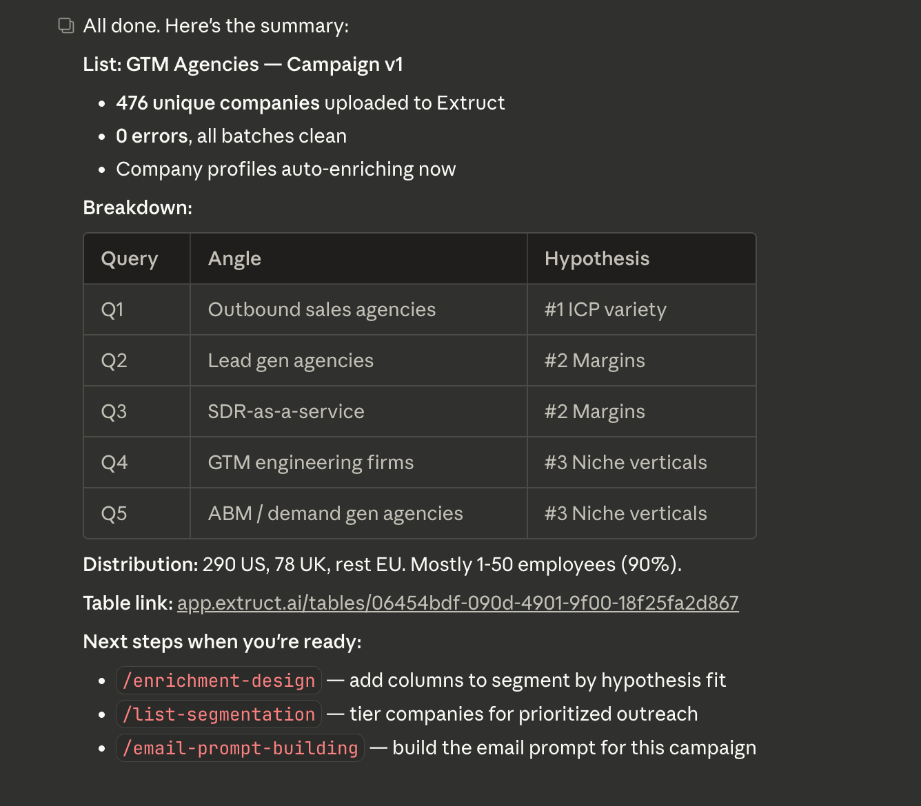 Upload summary — 476 unique companies uploaded to Extruct with 0 errors, broken down by 5 queries mapped to hypotheses