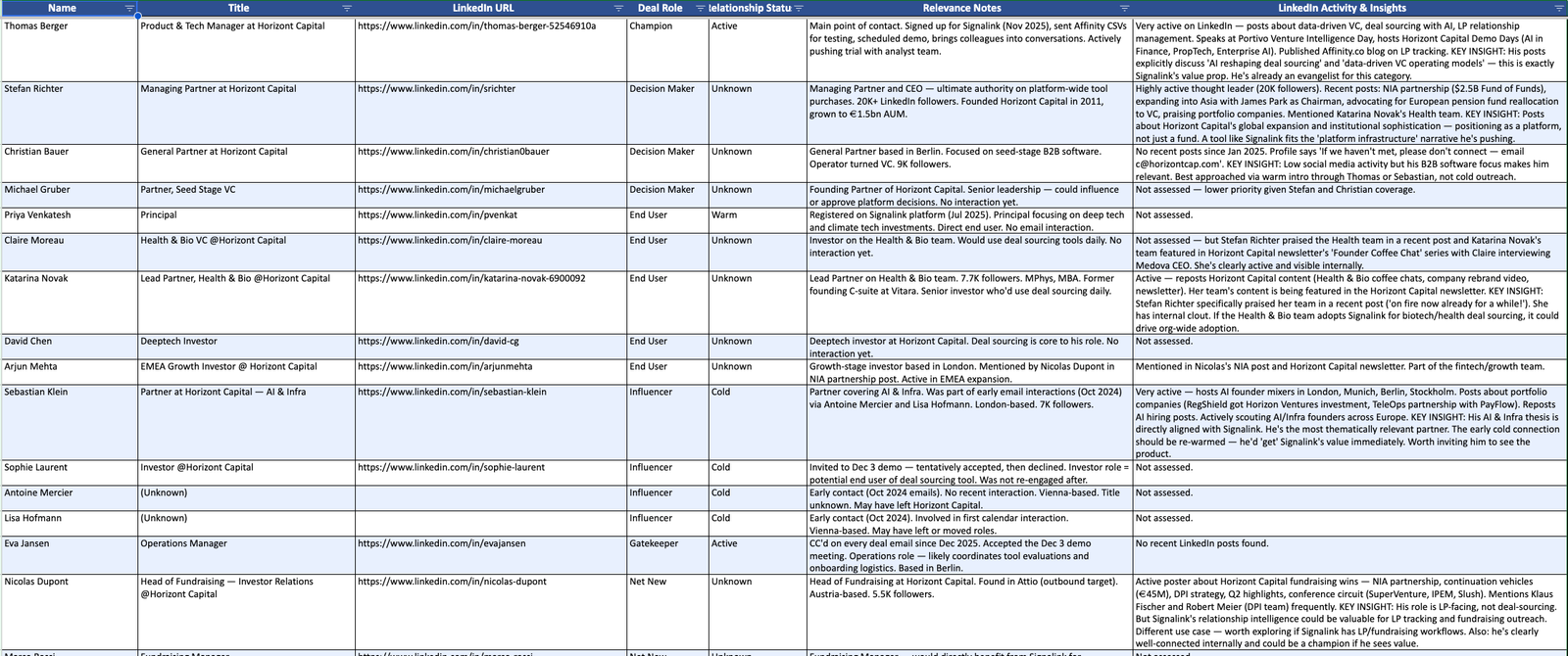 company-people-list output: buying committee mapped with deal role, relationship status, and LinkedIn activity per stakeholder