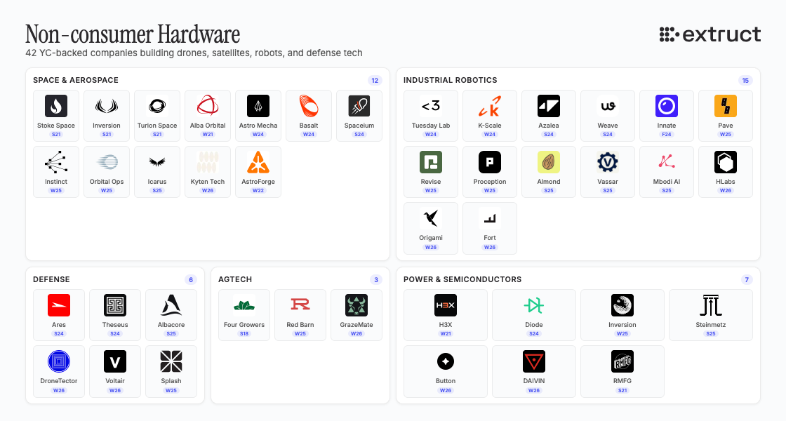 Non-consumer Hardware