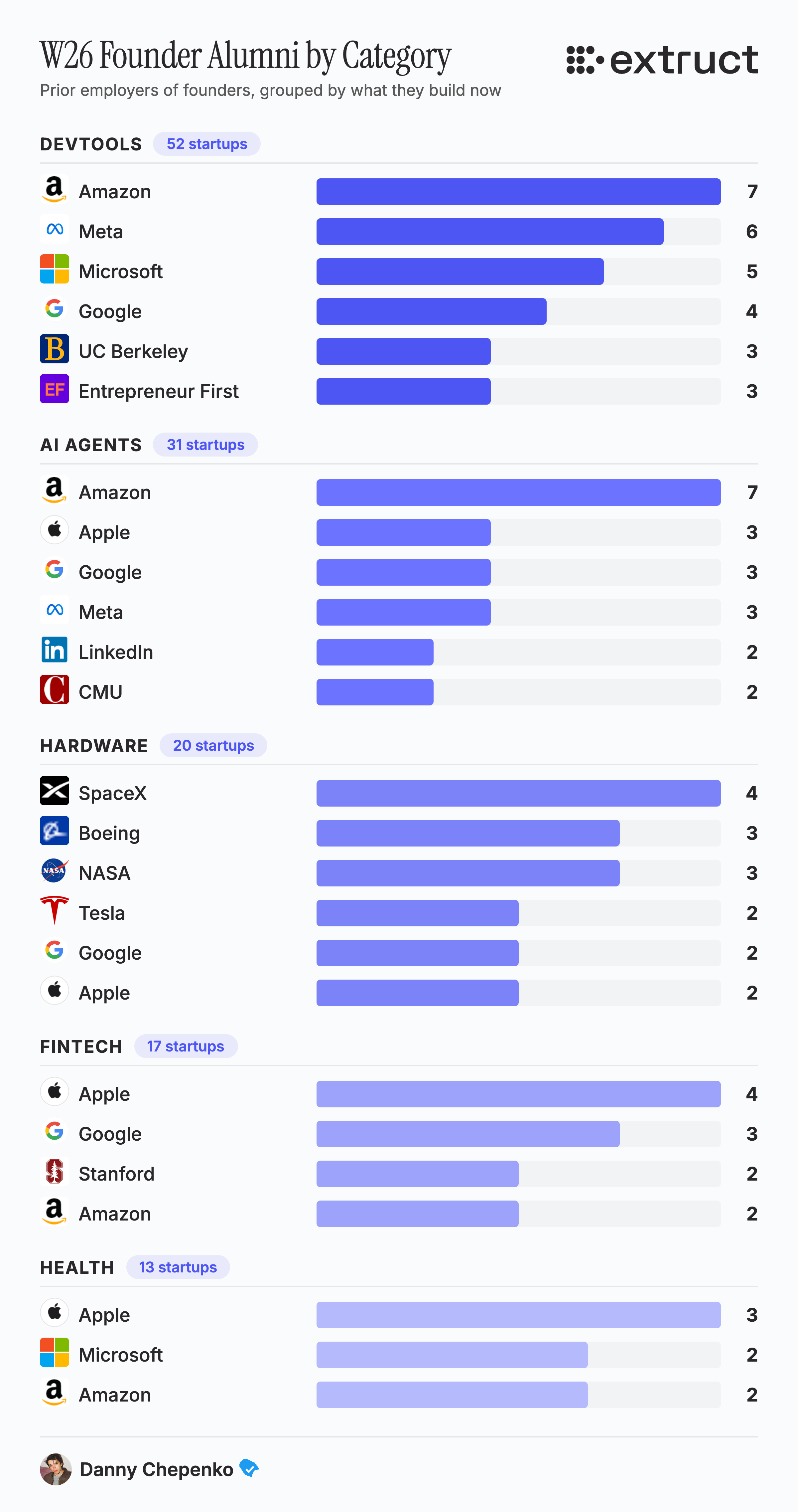 W26 Founder Alumni by Category