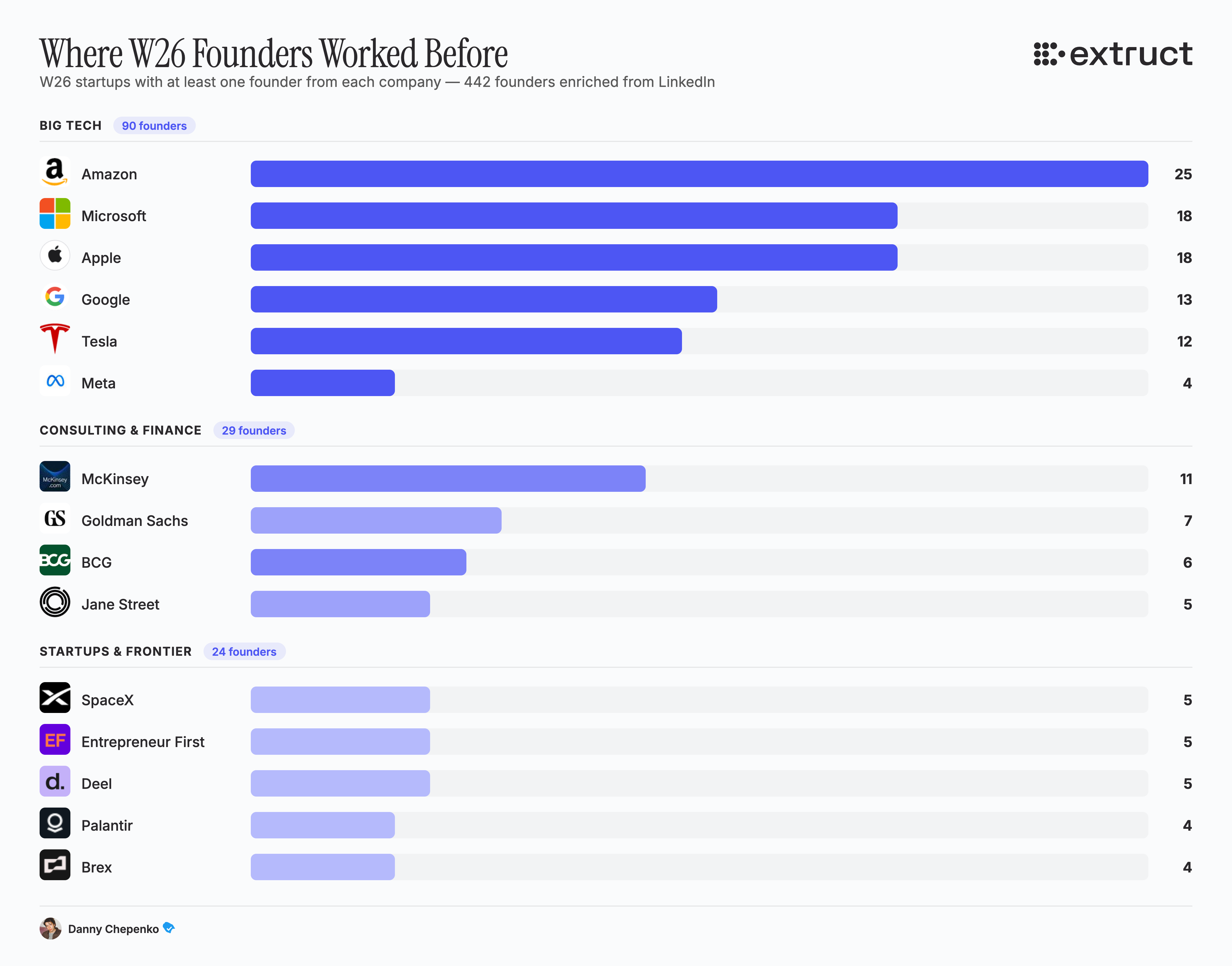 Where W26 Founders Worked Before