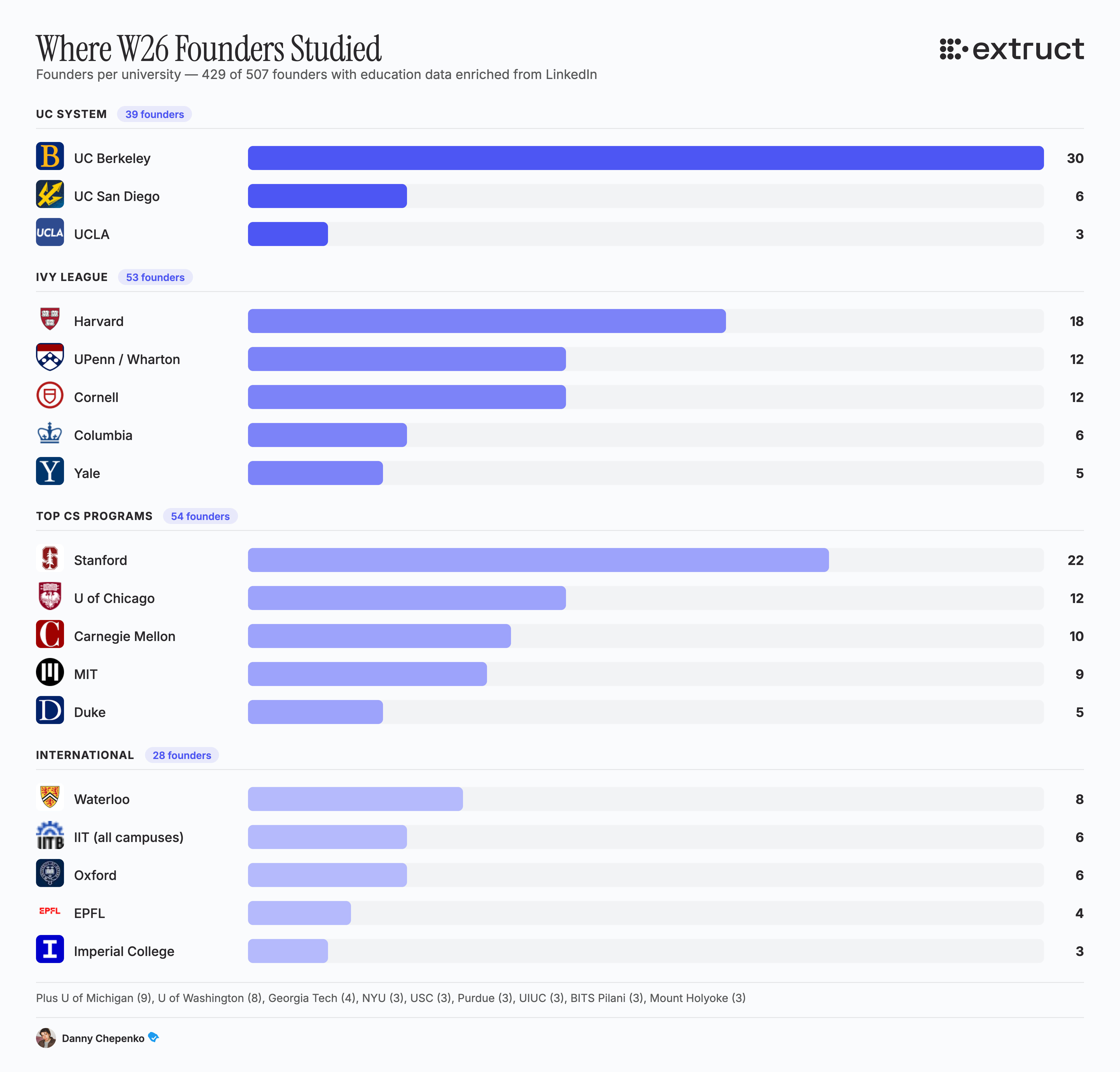 Where W26 Founders Studied